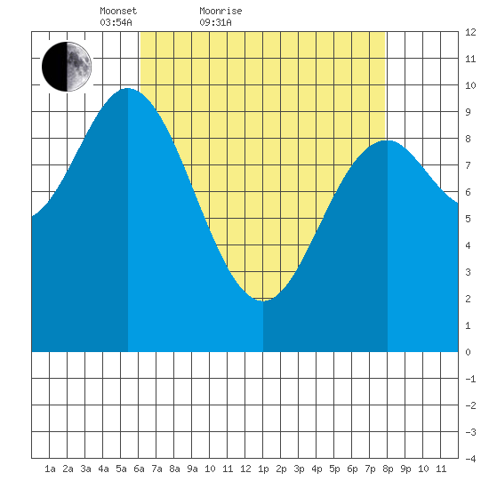 Port Walter tide chart for Friday, April 8, 2022