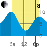 Port Walter tide chart for Friday, April 8, 2022