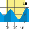 Port Walter tide chart for Tuesday, May 10, 2022
