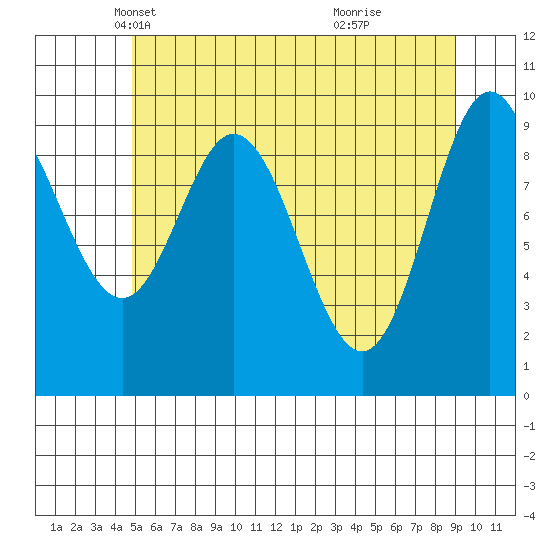 Port Walter tide chart for Wednesday, May 11, 2022