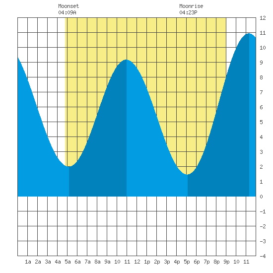 Port Walter tide chart for Thursday, May 12, 2022