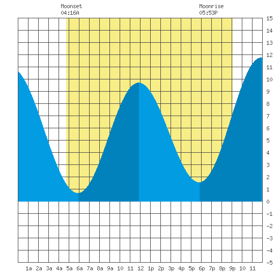 Port Walter tide chart for Friday, May 13, 2022