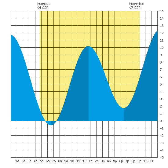 Port Walter tide chart for Saturday, May 14, 2022