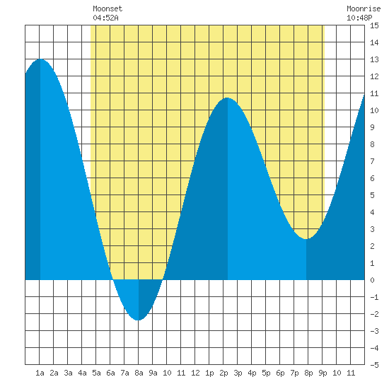 Port Walter tide chart for Monday, May 16, 2022