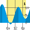 Port Walter tide chart for Sunday, May 1, 2022