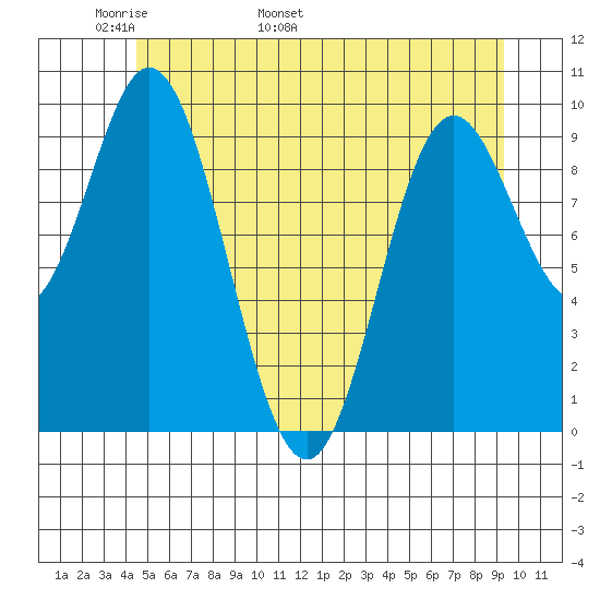 Port Walter tide chart for Saturday, May 21, 2022