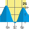 Port Walter tide chart for Saturday, May 21, 2022