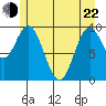 Port Walter tide chart for Sunday, May 22, 2022
