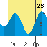 Port Walter tide chart for Monday, May 23, 2022