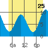 Port Walter tide chart for Wednesday, May 25, 2022