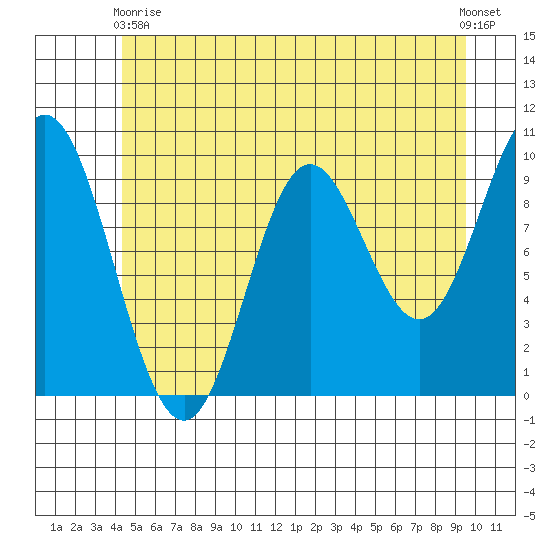 Port Walter tide chart for Sunday, May 29, 2022