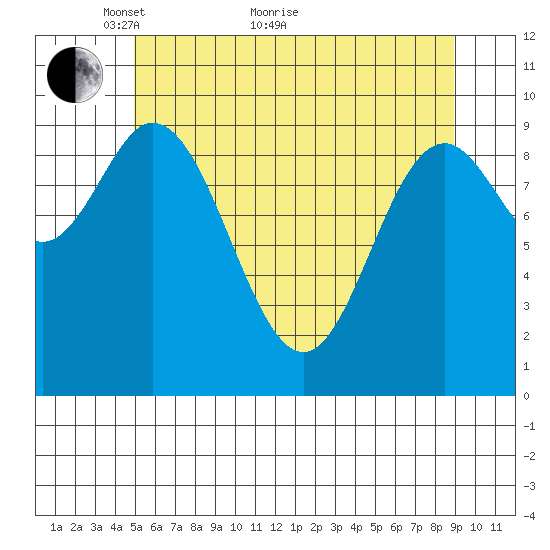 Port Walter tide chart for Sunday, May 8, 2022