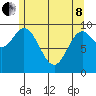Port Walter tide chart for Sunday, May 8, 2022