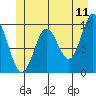 Port Walter tide chart for Saturday, June 11, 2022