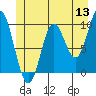 Port Walter tide chart for Monday, June 13, 2022
