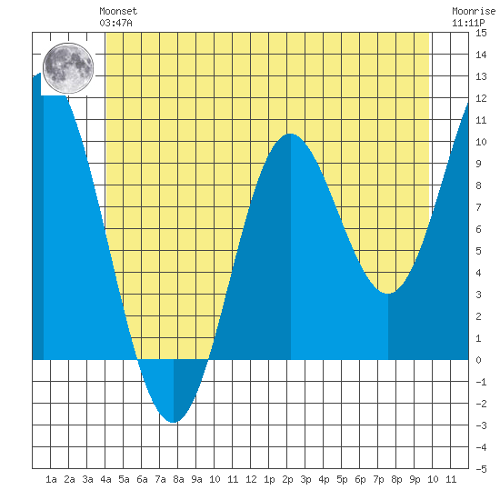 Port Walter tide chart for Tuesday, June 14, 2022