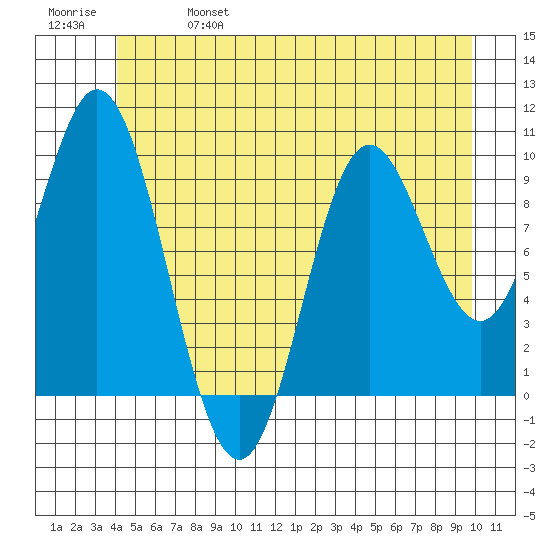 Port Walter tide chart for Friday, June 17, 2022