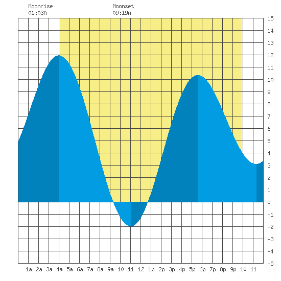 Port Walter tide chart for Saturday, June 18, 2022