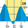 Port Walter tide chart for Saturday, June 18, 2022