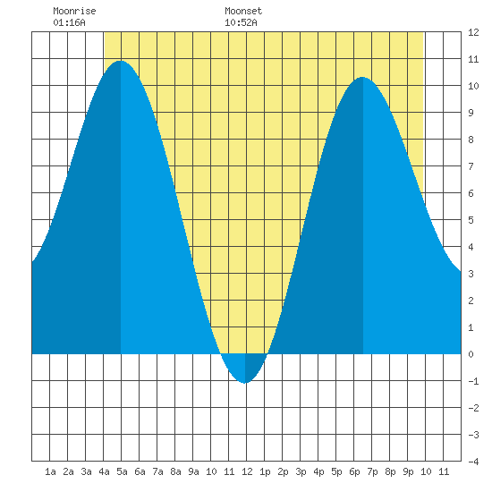 Port Walter tide chart for Sunday, June 19, 2022