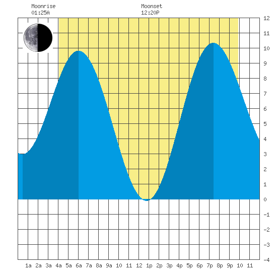 Port Walter tide chart for Monday, June 20, 2022