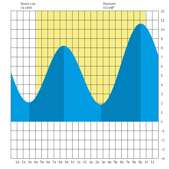 Port Walter tide chart for Wednesday, June 22, 2022