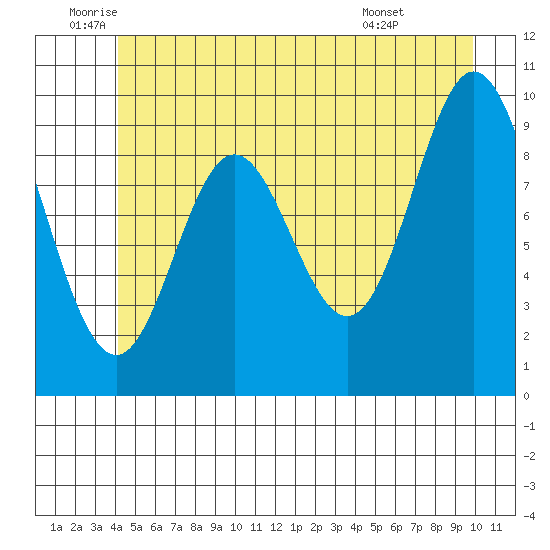 Port Walter tide chart for Thursday, June 23, 2022