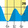 Port Walter tide chart for Sunday, June 26, 2022