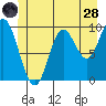 Port Walter tide chart for Tuesday, June 28, 2022