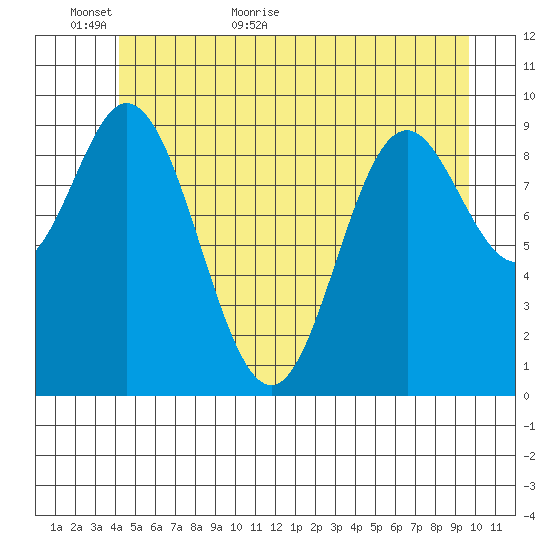 Port Walter tide chart for Sunday, June 5, 2022