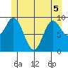 Port Walter tide chart for Sunday, June 5, 2022