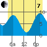 Port Walter tide chart for Tuesday, June 7, 2022