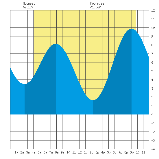 Port Walter tide chart for Wednesday, June 8, 2022