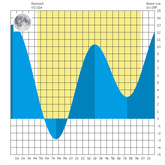 Port Walter tide chart for Wednesday, July 13, 2022