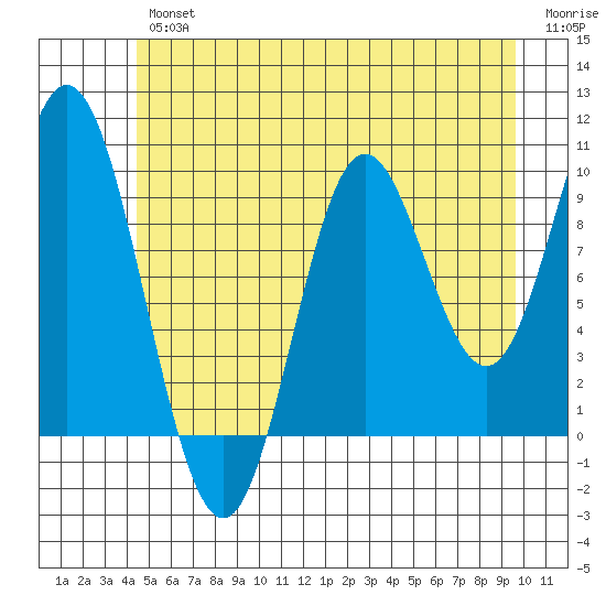 Port Walter tide chart for Thursday, July 14, 2022