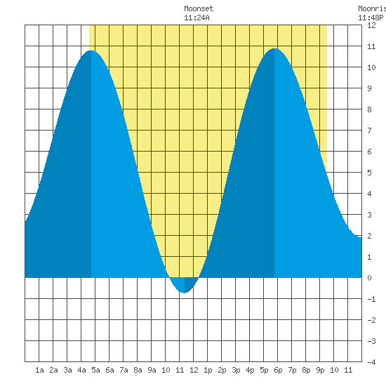 Port Walter tide chart for Monday, July 18, 2022