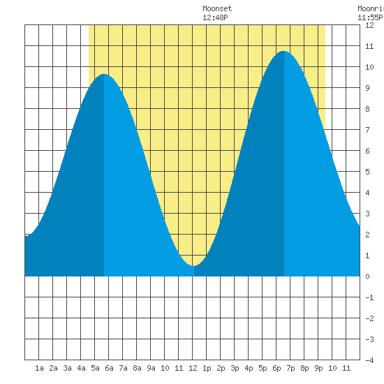 Port Walter tide chart for Tuesday, July 19, 2022