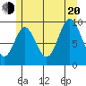 Port Walter tide chart for Wednesday, July 20, 2022