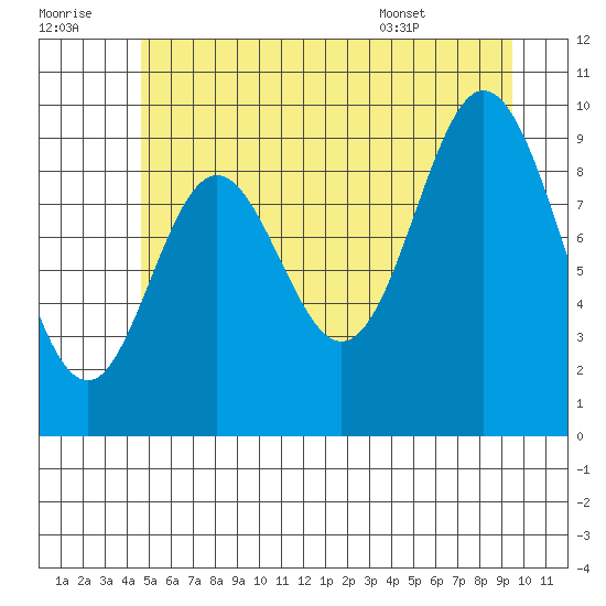 Port Walter tide chart for Thursday, July 21, 2022