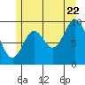 Port Walter tide chart for Friday, July 22, 2022