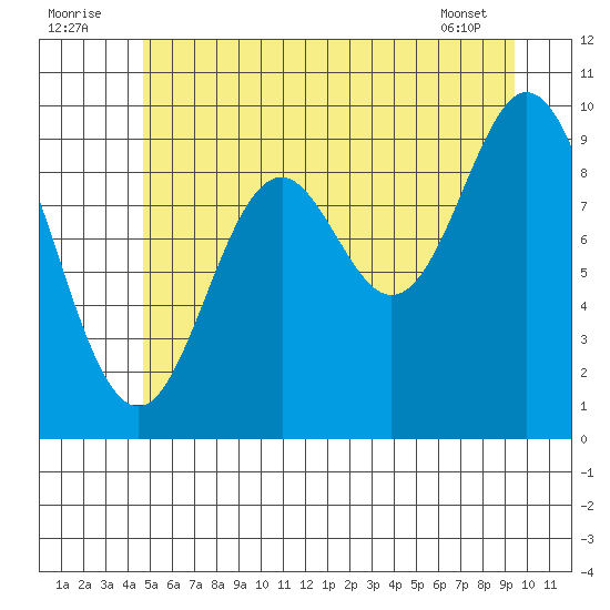 Port Walter tide chart for Saturday, July 23, 2022
