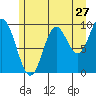 Port Walter tide chart for Wednesday, July 27, 2022