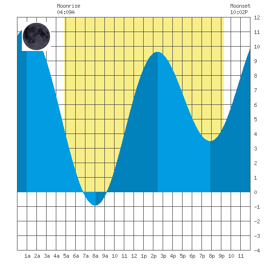 Port Walter tide chart for Thursday, July 28, 2022