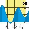 Port Walter tide chart for Friday, July 29, 2022