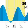 Port Walter tide chart for Saturday, July 30, 2022