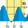 Port Walter tide chart for Sunday, July 31, 2022