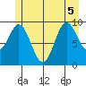 Port Walter tide chart for Tuesday, July 5, 2022
