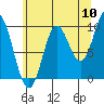 Port Walter tide chart for Wednesday, August 10, 2022