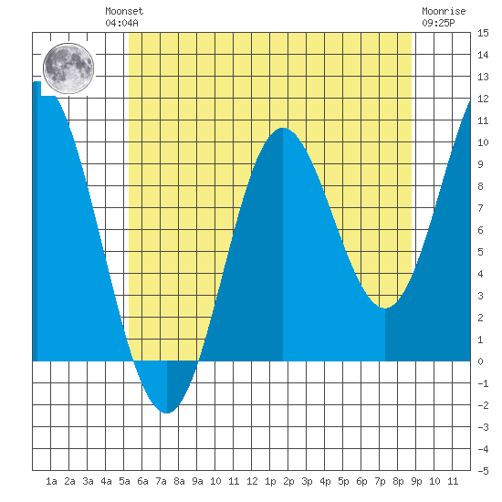 Port Walter tide chart for Thursday, August 11, 2022