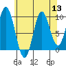 Port Walter tide chart for Saturday, August 13, 2022